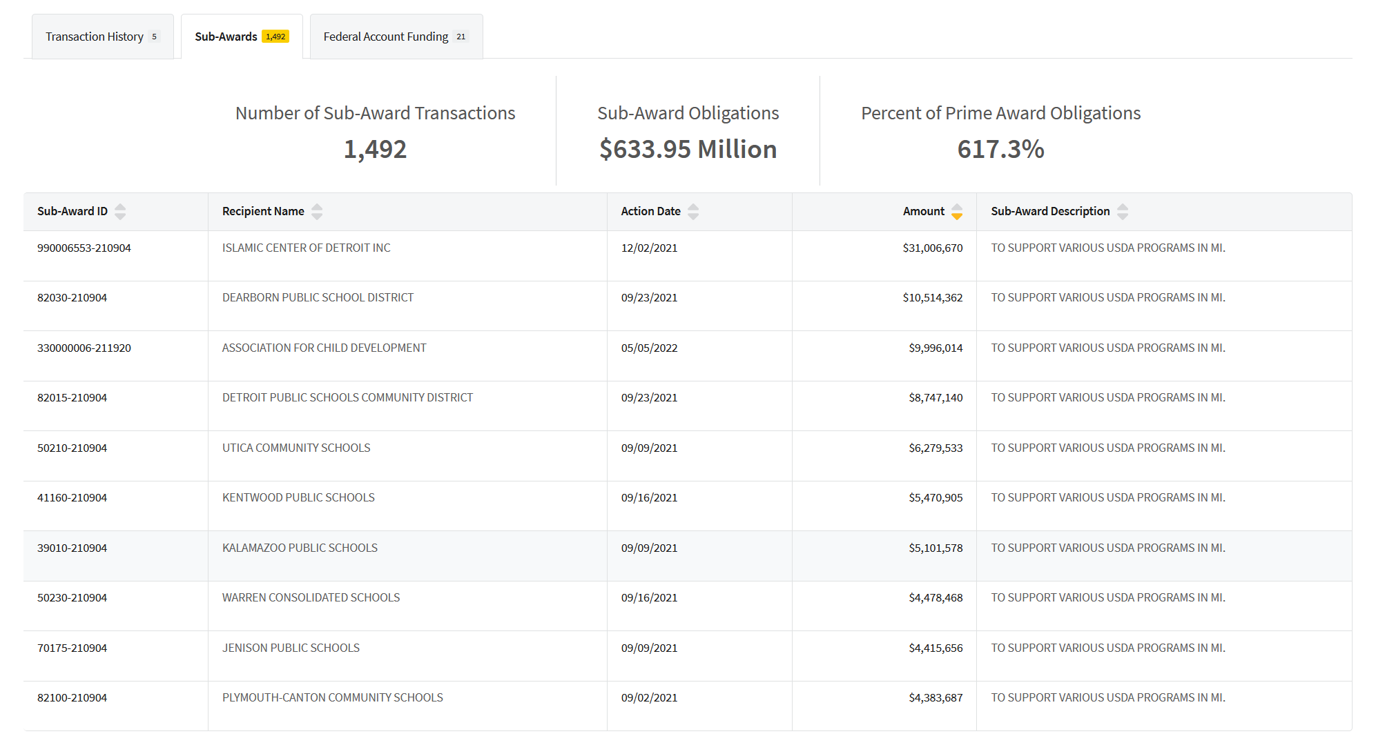 Federal spending records list the top recipients of a single USDA grant program in 2021